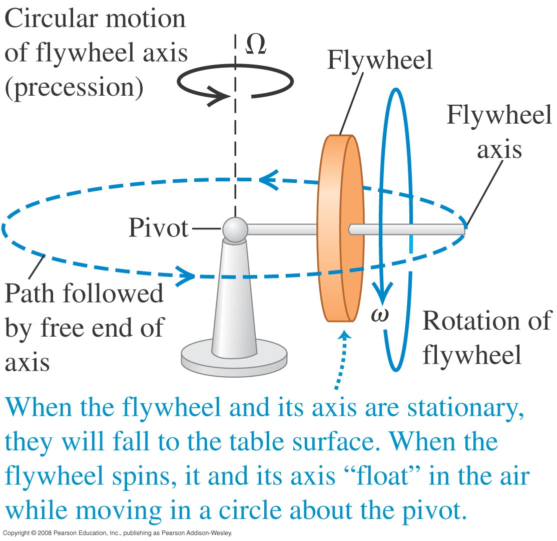 10 Dynamics of Rotational Motion