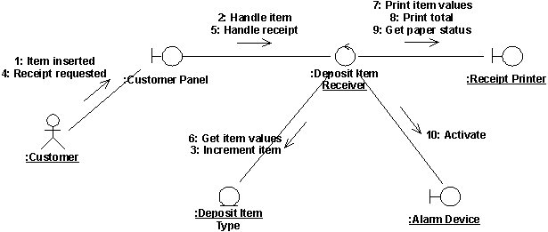 an example collaboration diagram