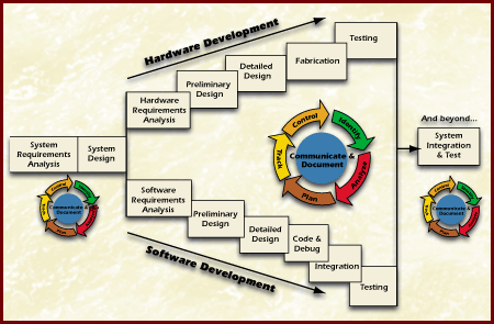 Figure Metrics by Life Cycle Phases 6-10