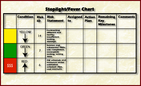 Stoplight or Fever Chart Indicator Image