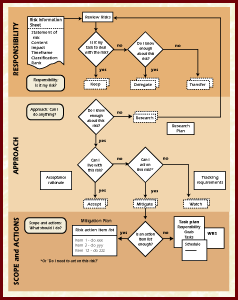 flowchart planning decision image