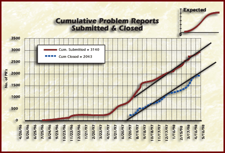 Figure Testing Metrics Example - Tracking Errors/Faults/Changes