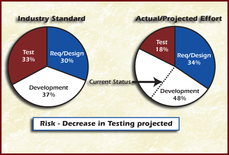 Figure Process Metrics Example -Effort per Life Cycle Phase