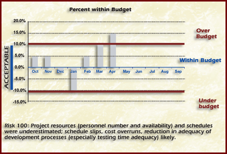 Figure Triggers Percent Within Budget 