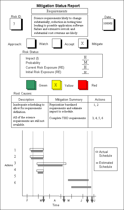 mitigation status report