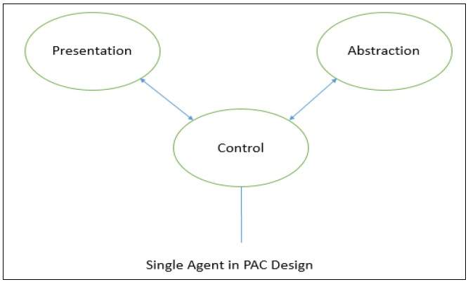 PAC Design