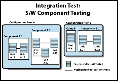 integration test