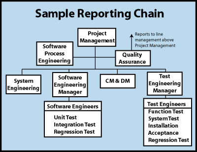 Sample Reporting Chain