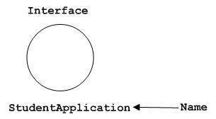 Interface Notation