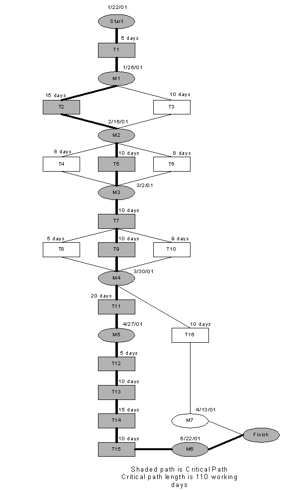 Activity Network Diagram PNG