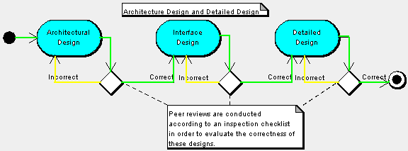 Architecture Design and Detailed Design Activities PNG