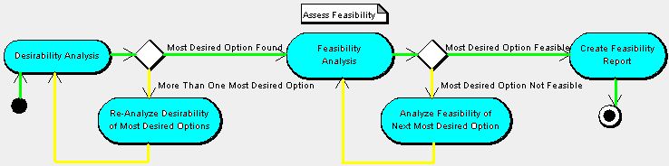 Assess Feasibility Activities PNG