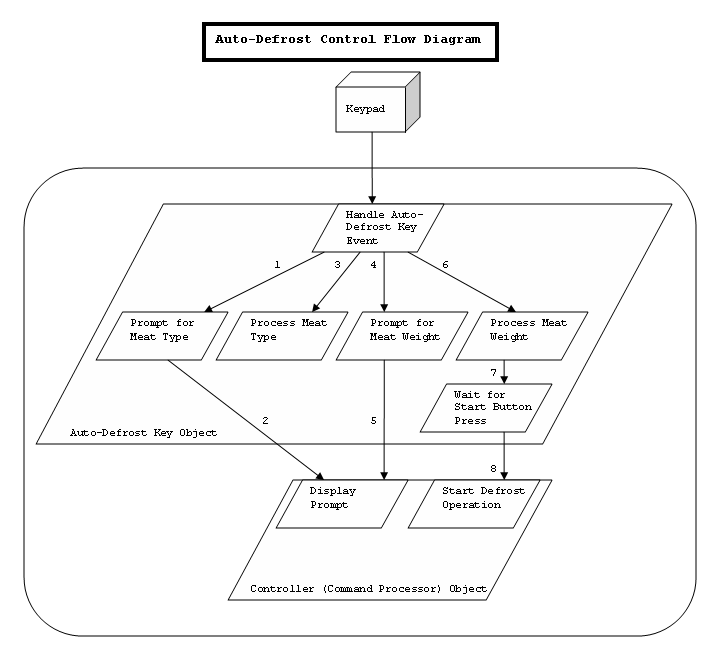 Auto-Defrost Control Flow Diagram (CFD) PNG