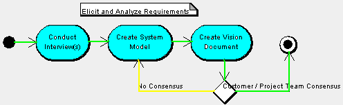 Elicit and Analyze Requirements Activities PNG