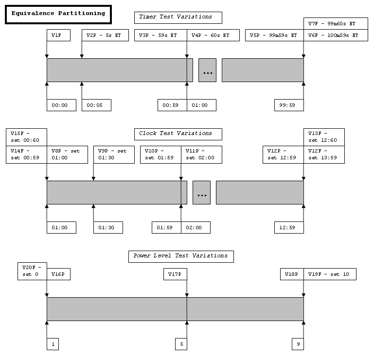 Equivalence Partitions Method PNG