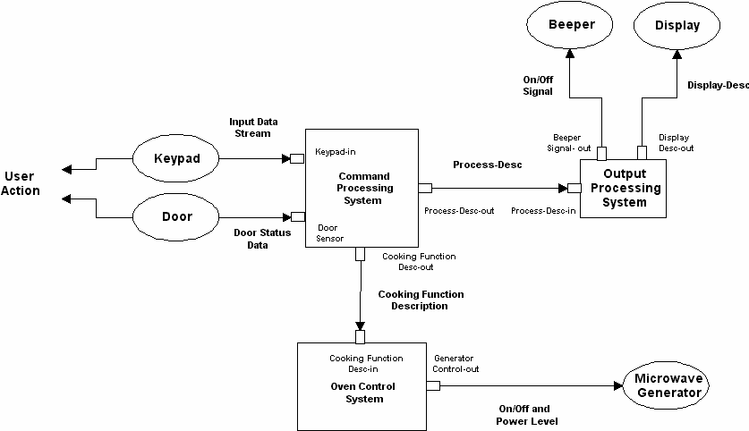 Graphical Component Interconnection/Interface Diagram PNG