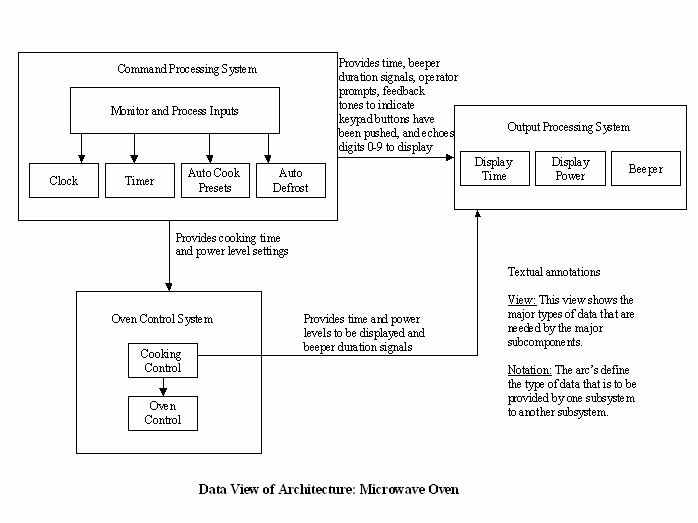 Architecture Data View Diagram PNG