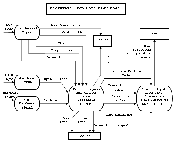 Microwave Oven Data-Flow Model Diagram PNG