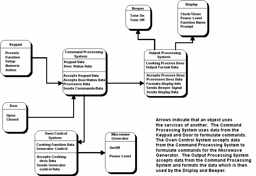 Object-oriented Decomposition View Diagram PNG