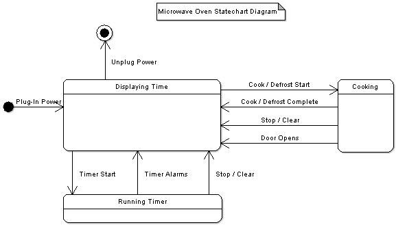 Microwave Oven Statechart Diagram PNG