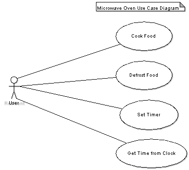Microwave Oven Use Case Diagram PNG