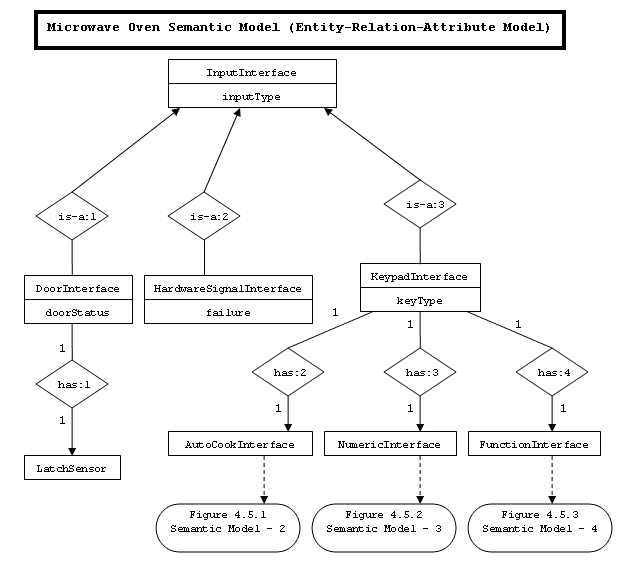 Microwave Oven Semantic Model Diagram - 1 PNG