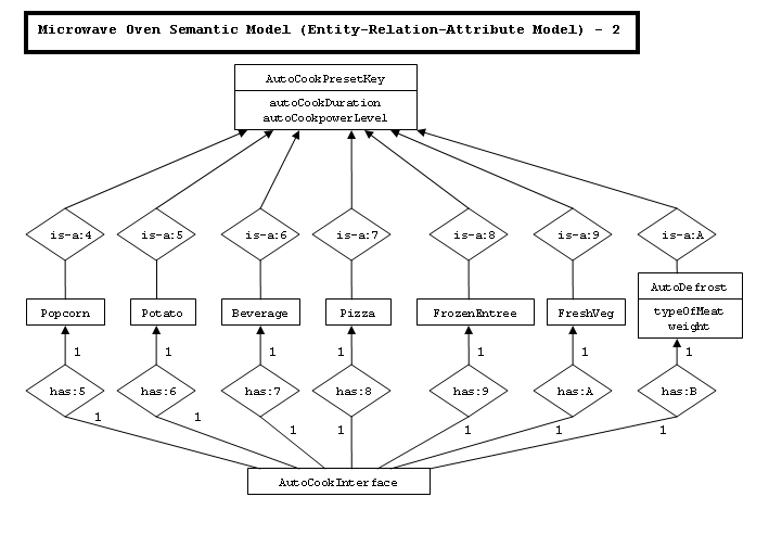 Microwave Oven Semantic Model Diagram - 2 PNG