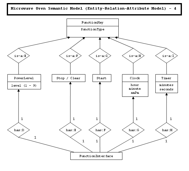 Microwave Oven Semantic Model Diagram - 4 PNG