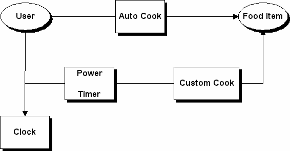 Microwave Oven Service Usage Model Diagram PNG