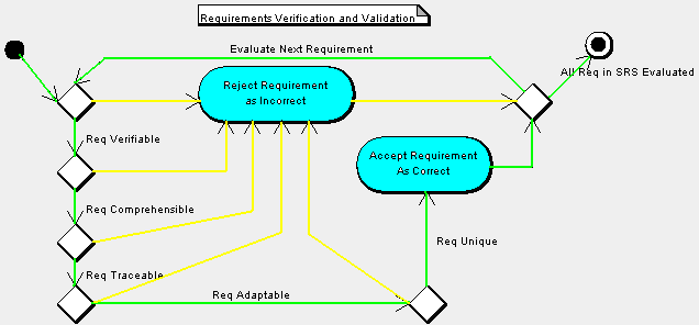 Requirements Verification and Validation Activity PNG