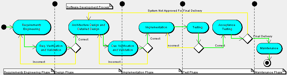 Software Development Process Activities PNG