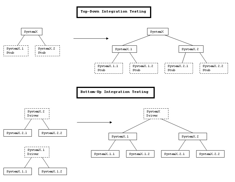 Top-Down vs Bottom-Up Testing PNG