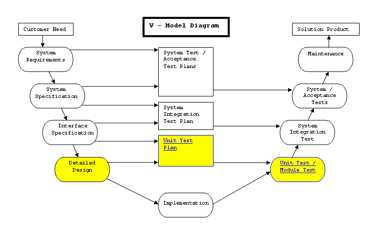 V-Model Diagram - Detailed Design PNG
