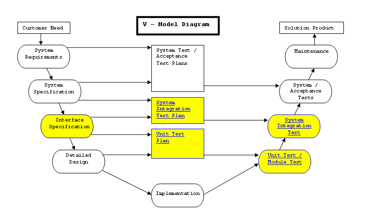 Interface Design