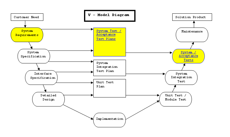 V-Model Diagram - Specify Requirements PNG