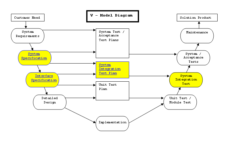 V-Model Diagram - Sub-system Integration Testing PNG