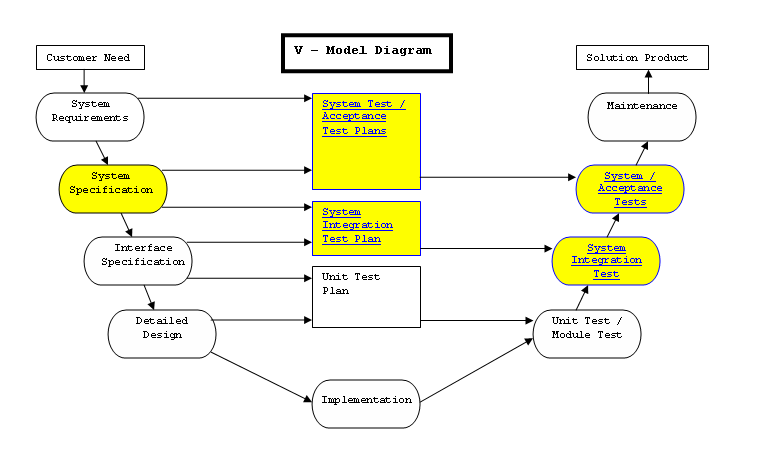 V-Model Diagram - Create System Specification PNG