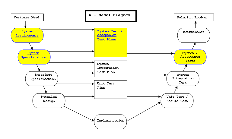 V-Model Diagram - Acceptance Testing PNG