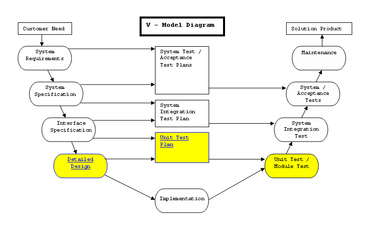 V-Model Diagram - Module Testing PNG
