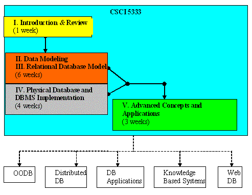 topics structure