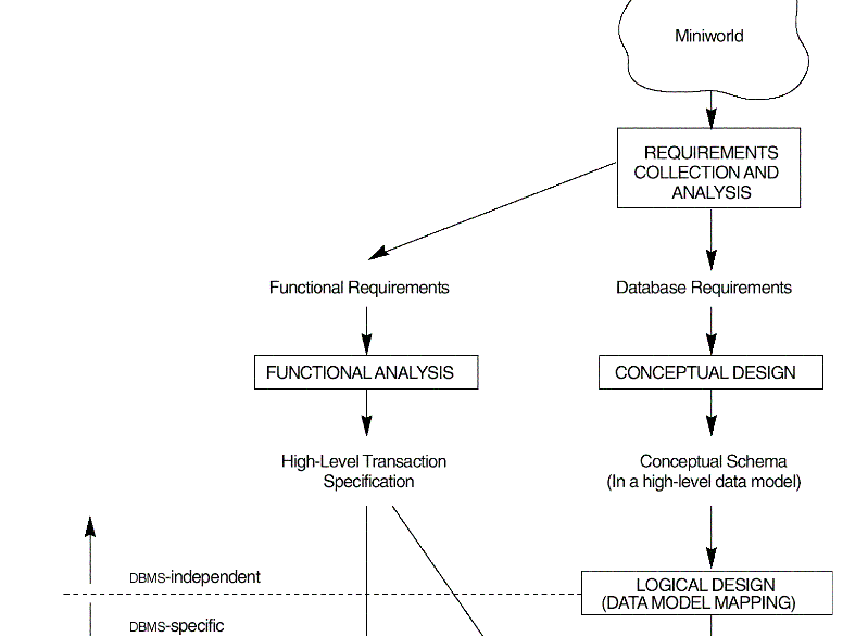 dbmsIndependent